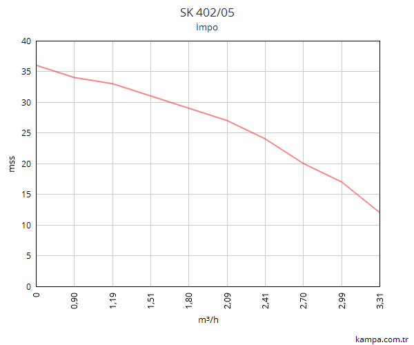 İmpo SK 402/05 Derni Kuyu Dalgıç Pompa